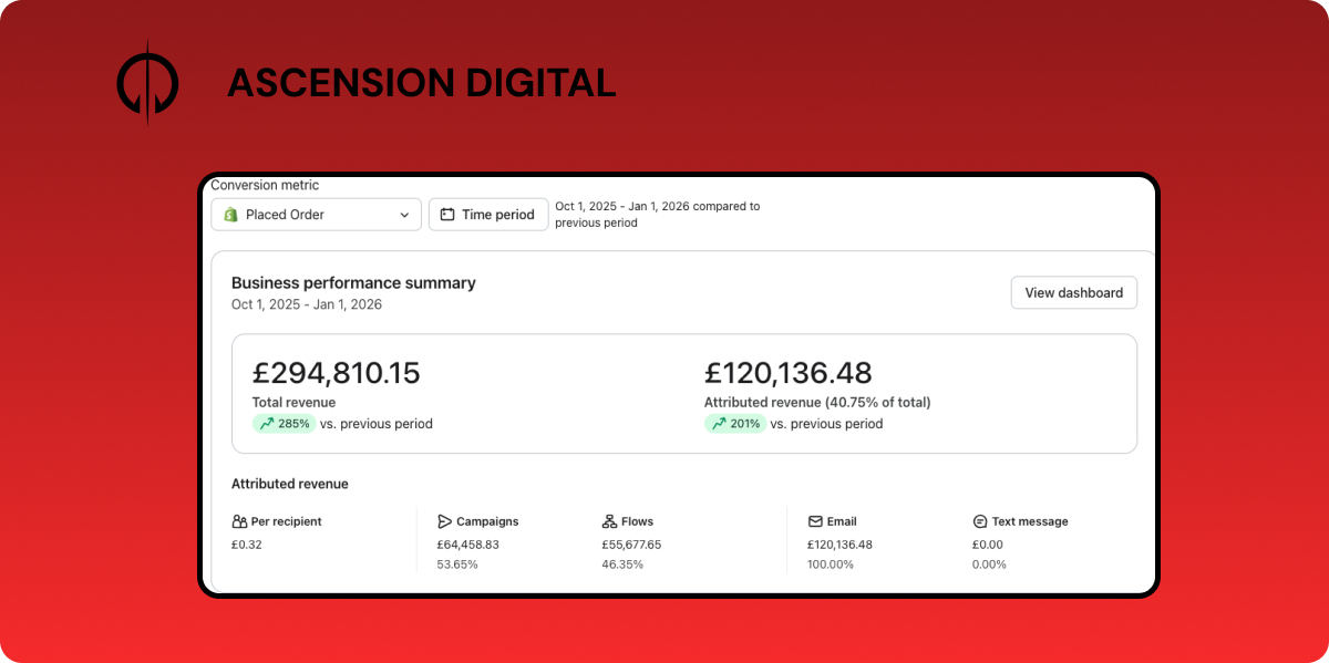 £120K ($160K) placed orders this Q4
